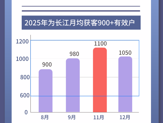 2025年为长江获客月均900+有效户