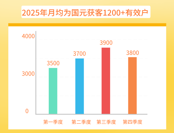 2025年为国元月均获客1200+有效户