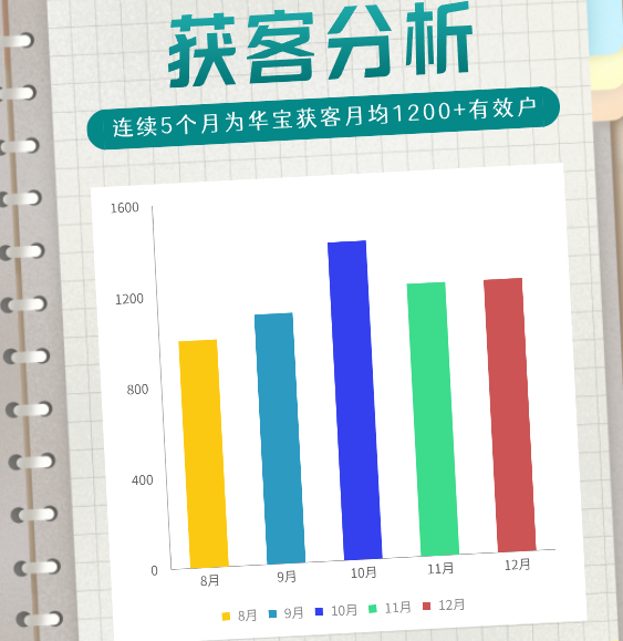 连续5个月为华宝月均获客1200+有效户