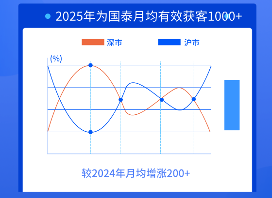 2025年为国泰月均获客1000+有效户