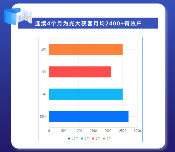 连续4个月为光大月均获客2400+有效户
