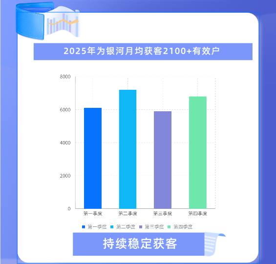 2025为银河月均获客2100+有效户